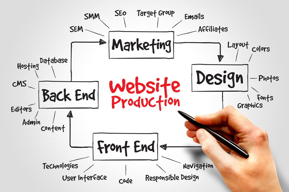 Web Development Company | WJJ Brands